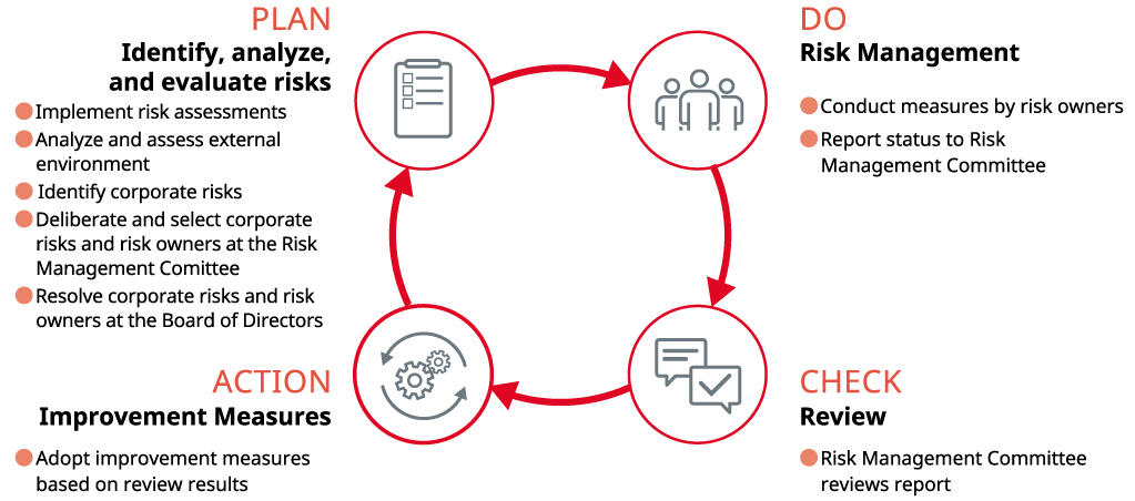 Images: Corporate Risk Management Process Flow